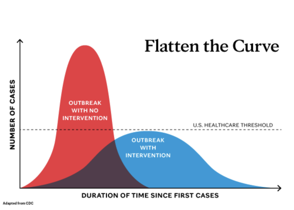 Chart depecting the flatten the curve prevention effort. On the X axis there is the time since the first case and on the Y axis there is the number of cases. Within the chart there is a red large and skinny curve near the beginning of the pandemic that highlights outbreak with no intervention. The large and wide blue curve which is below the US healthcare threshold shows that the outbreak is much less with intervention 